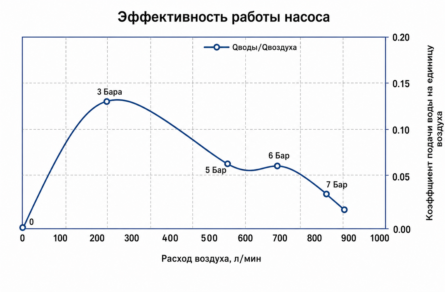 Мембранный пневматический насос Vetlan Pneumatic ADP-666057-T44-C — Эффективность работы насоса.